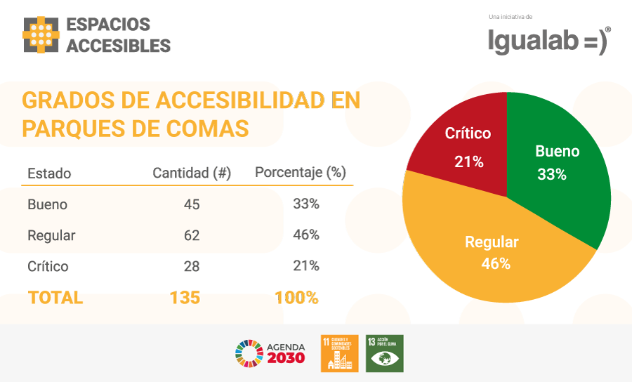 Espacios accesibles. Grados de accesibilidad en parques de Comas.